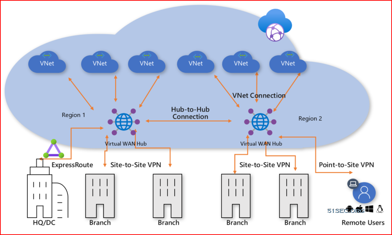 Azure Point-to-Site VPN Configuration (Using Certs or AD Authentication)