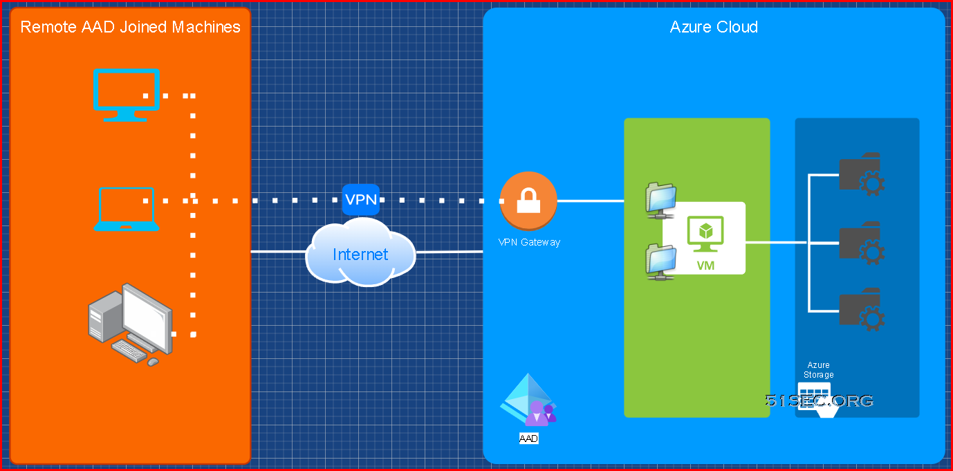 Remote AAD Joined Machine Access Azure Storage File Share Using Cloud Tiering