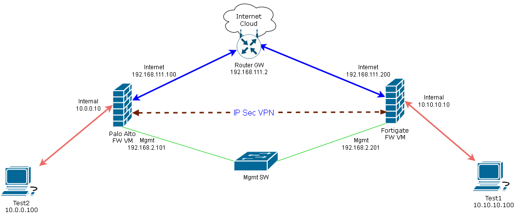 Create IPSec Site to Site VPN Between Palo Alto and Fortigate Firewalls