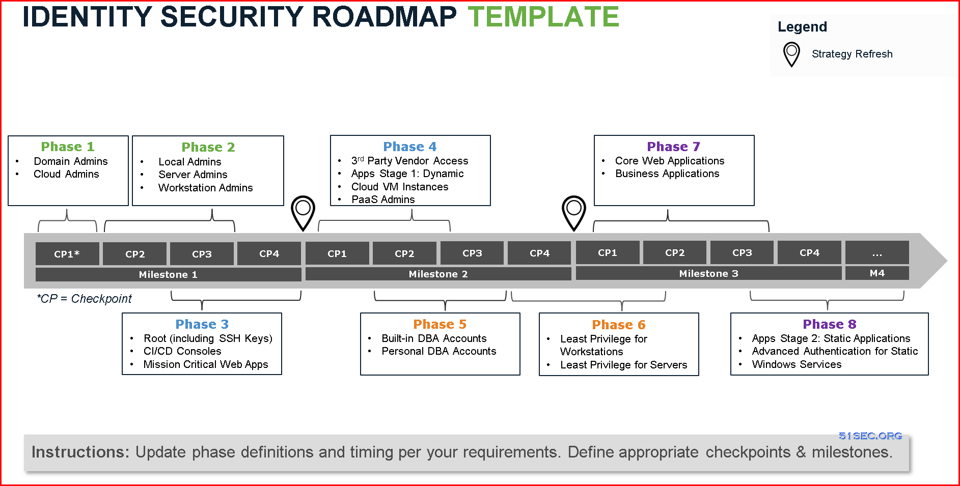 PAM Solution Roadmap or Project Phases
