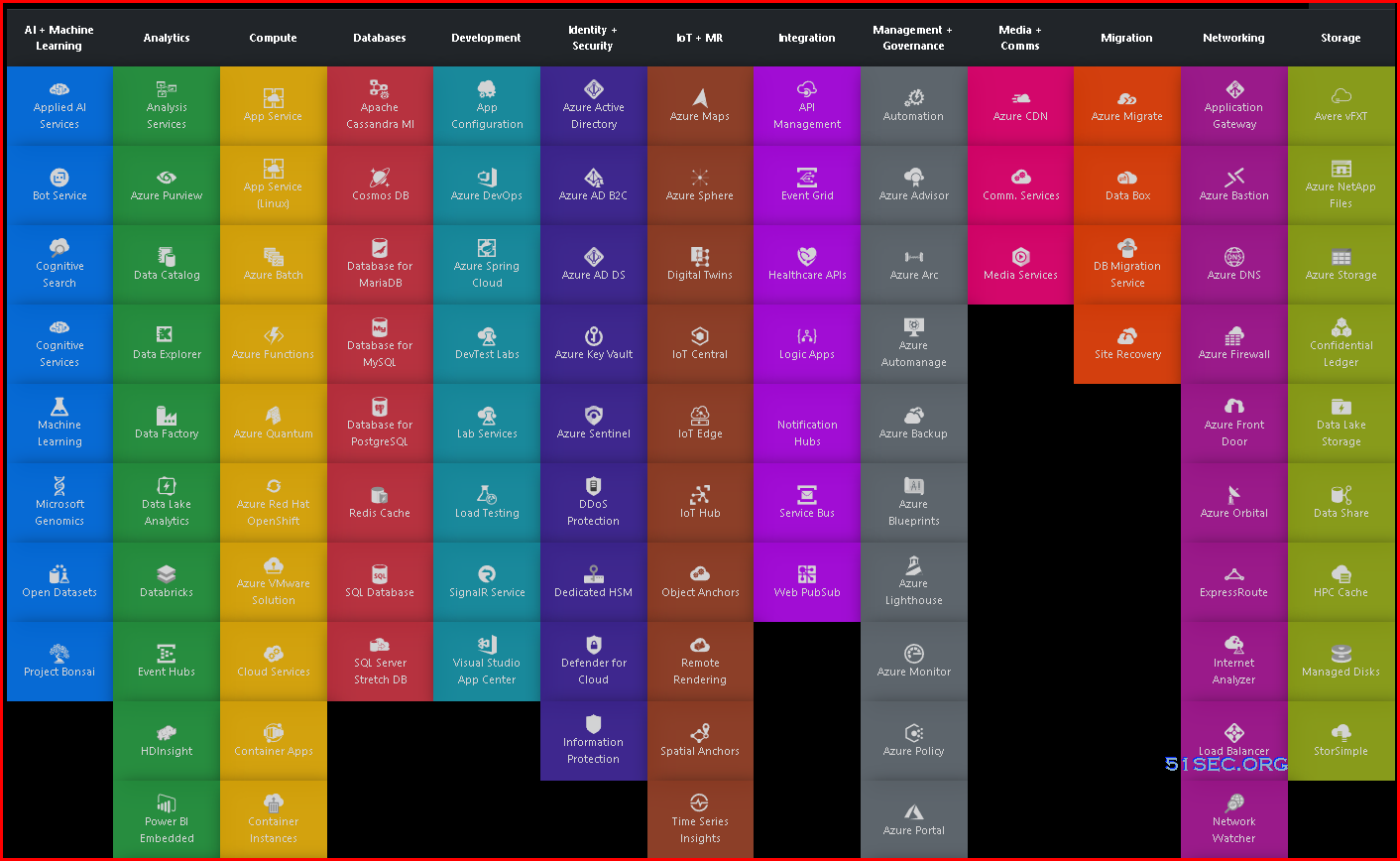 Azure Architecture Studying Notes