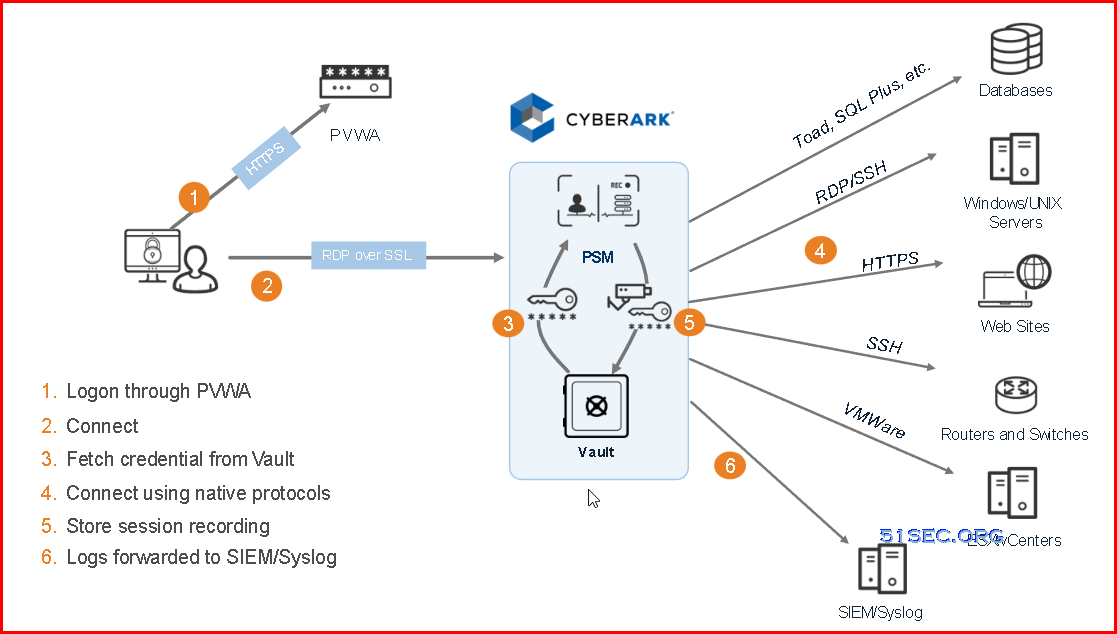 CyberArk 12.1 Lab - 5. PSM Installation