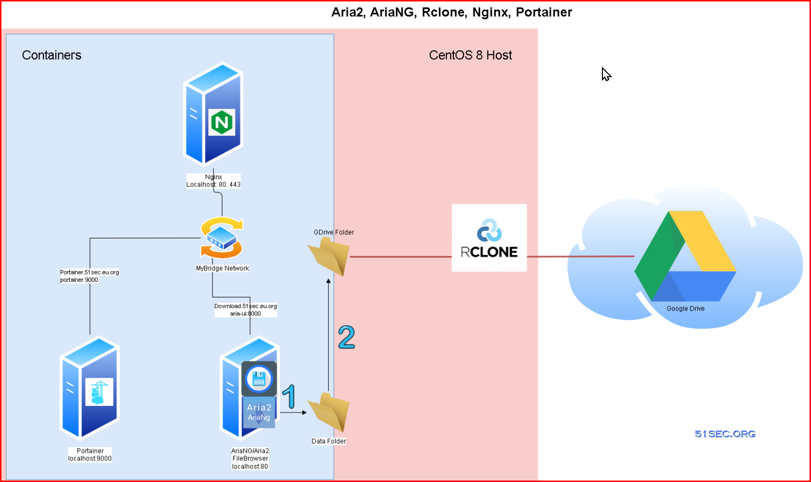 Use Aria2+AriaNg Docker to download and Use Rclone to Sync To Cloud Drives