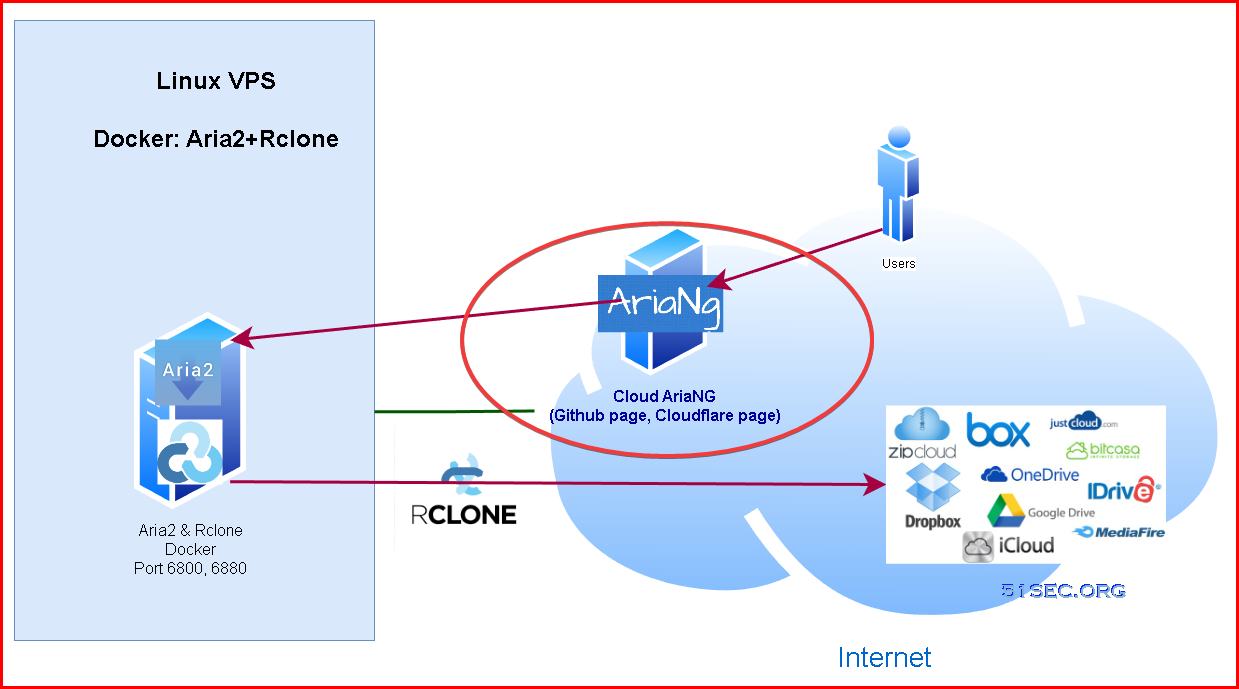 Methods to Deploy AriaNg (Docker,http,https,)