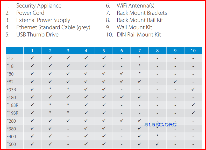 Barracuda CloudGen Firewall F12 Initial Configuration Lab