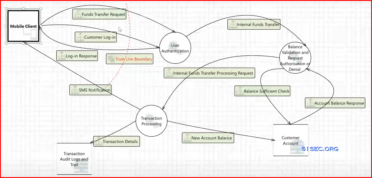 Microsoft Threat Modeling Tool - STRIDE - Usage and Examples - 91Sec