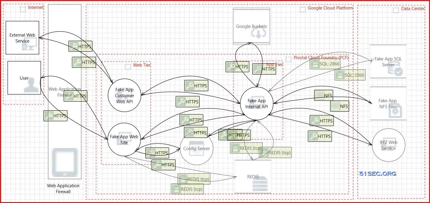 Microsoft Threat Modeling Tool STRIDE Usage and Examples