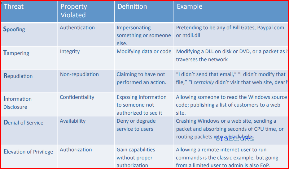 Microsoft Threat Modeling Tool STRIDE Usage and Examples