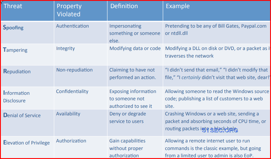 Microsoft Threat Modeling Tool - STRIDE - Usage and Examples