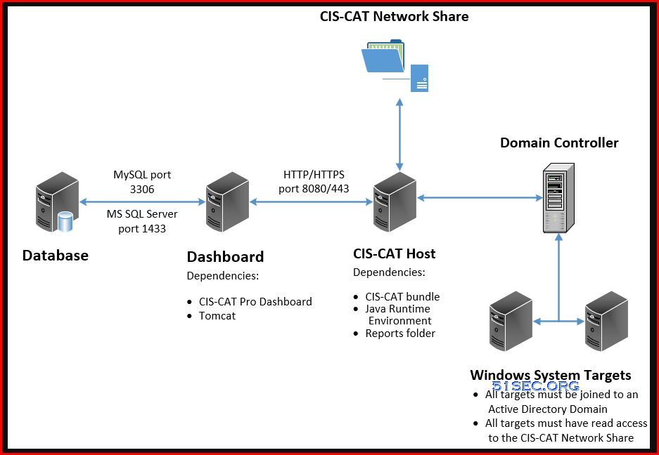 CIS CAT Pro Dashboard Installation