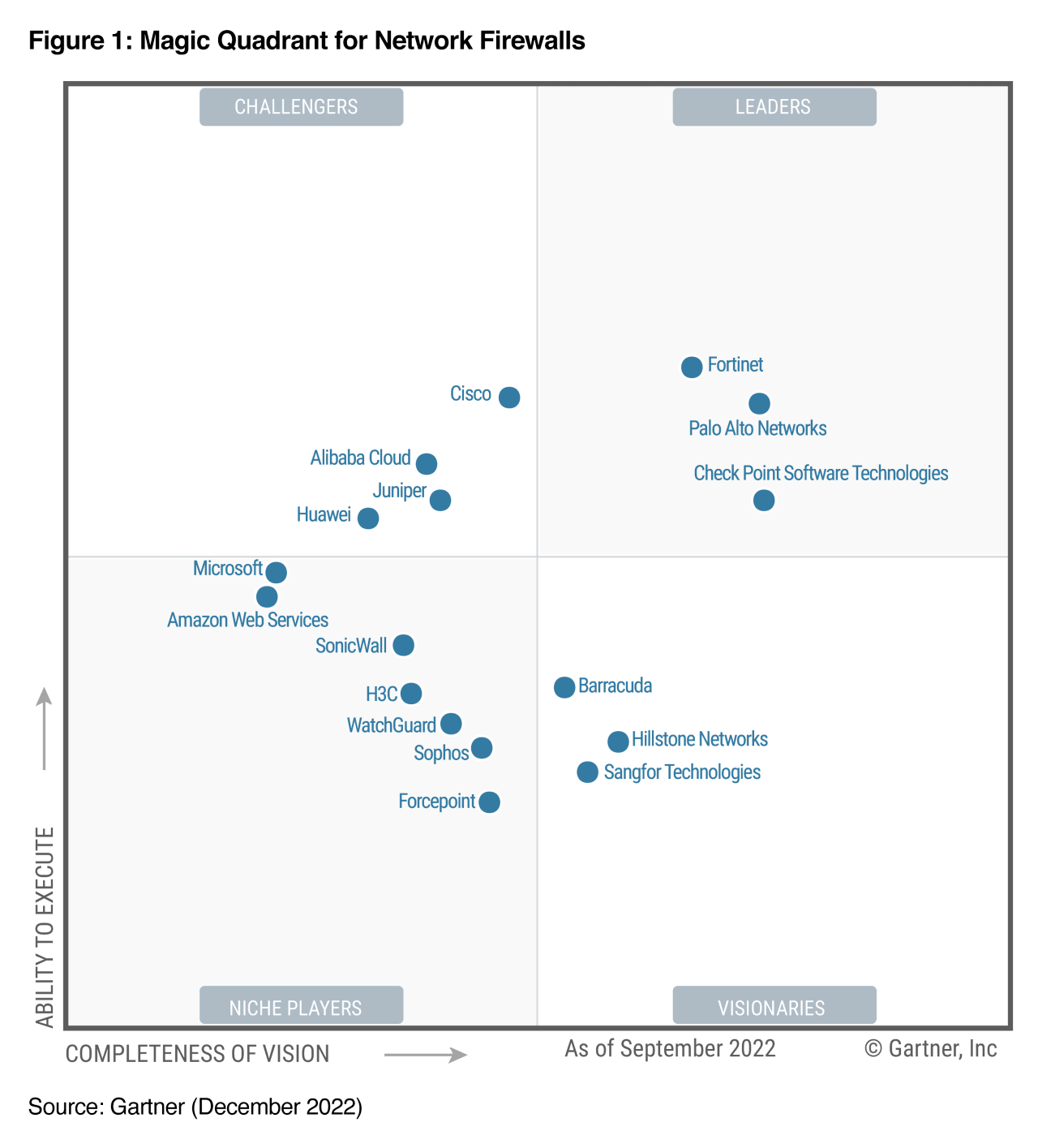 Gartner Magic Quadrant for Enterprise Network Firewall (20102022