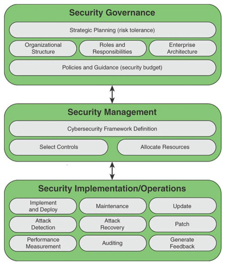 [Cybersecurity Architecture]  Governance Overview (Steer, Direction)