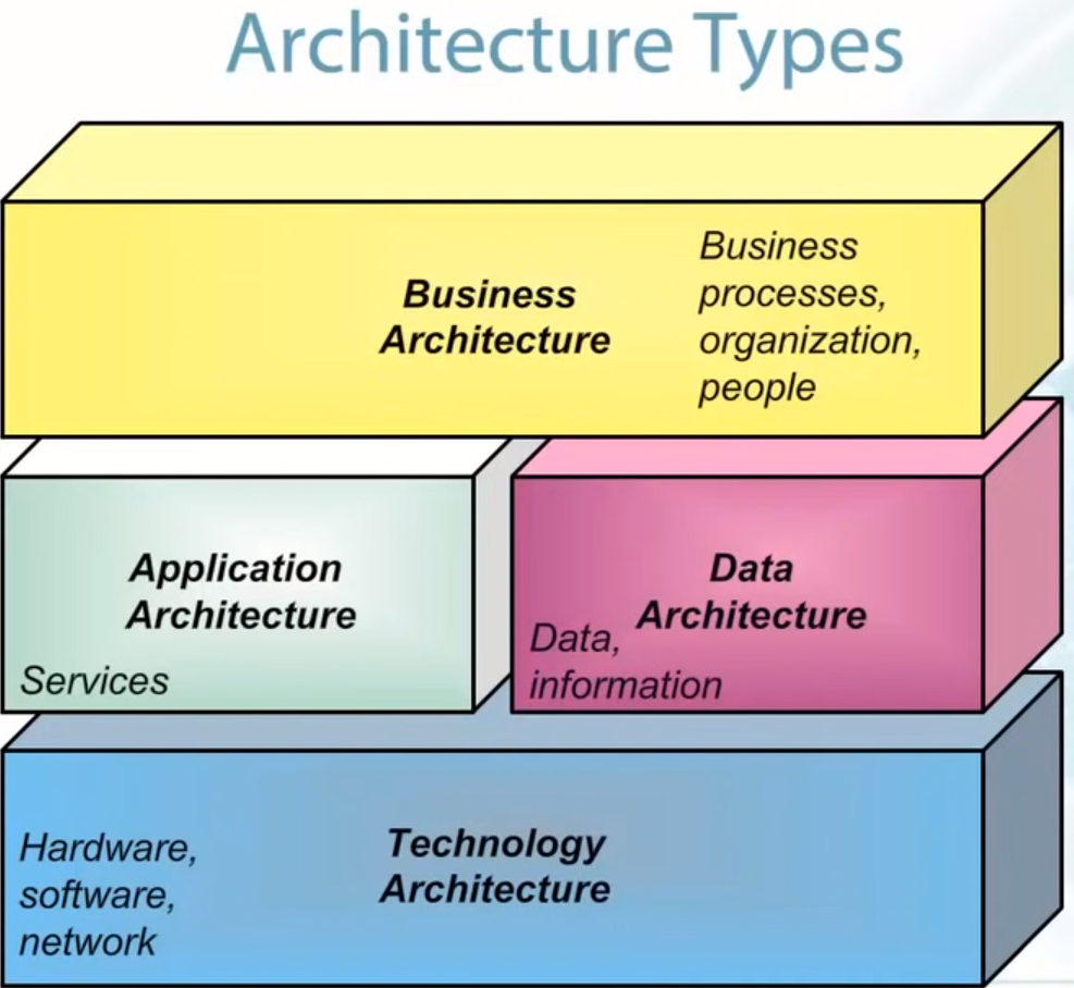 [Cybersecurity Architecture] TOGAF Knowledges Collection